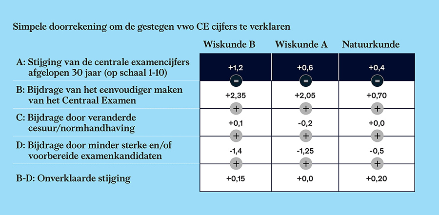 De gestegen cijfers verklaard