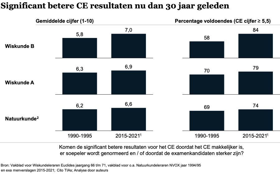 Significant betere CE resultaten nu dan 30 jaar geleden