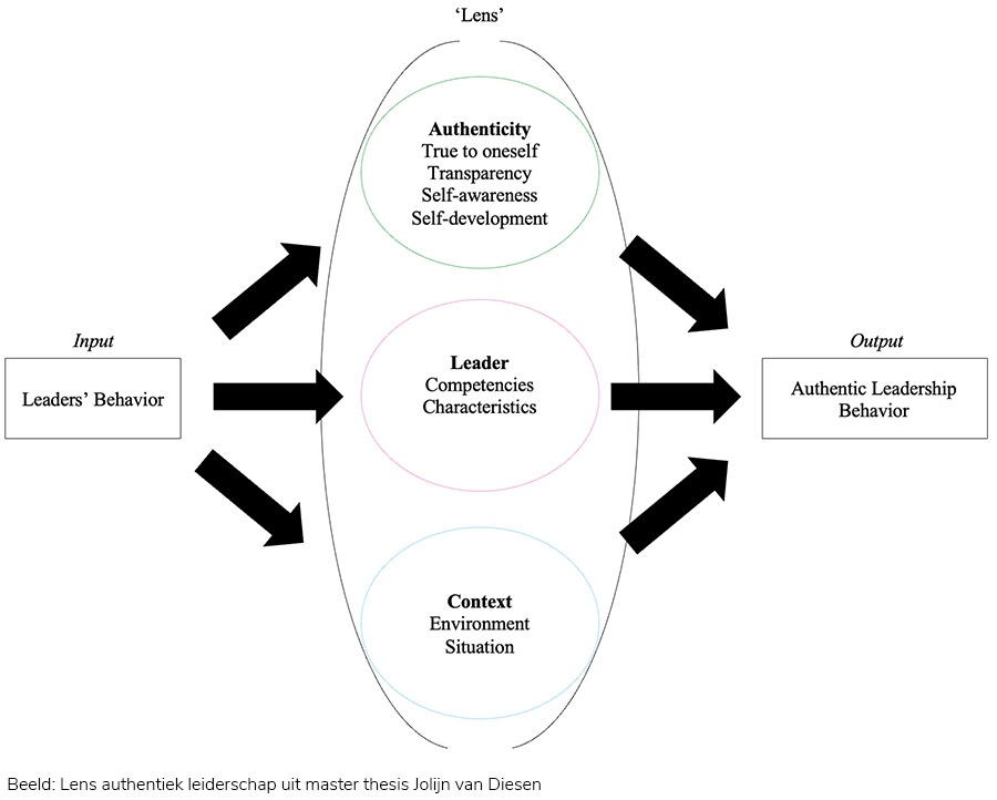 Lens authentiek leiderschap uit master thesis Jolijn van Diesen