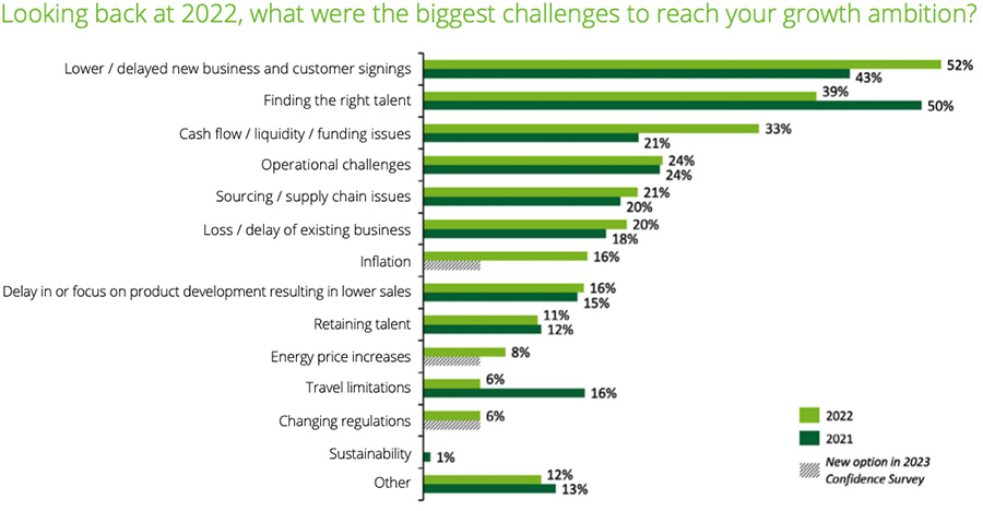 Looking back at 2022, what were the biggest challenges to reach your growth ambition