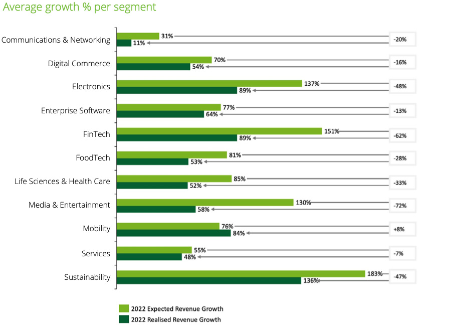 Verwachte groei versus gerealiseerde groei (naar sector)