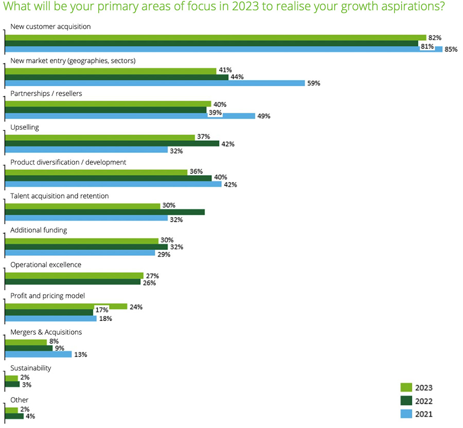 Aandachtsgebieden om groeiambities te verwezenlijken