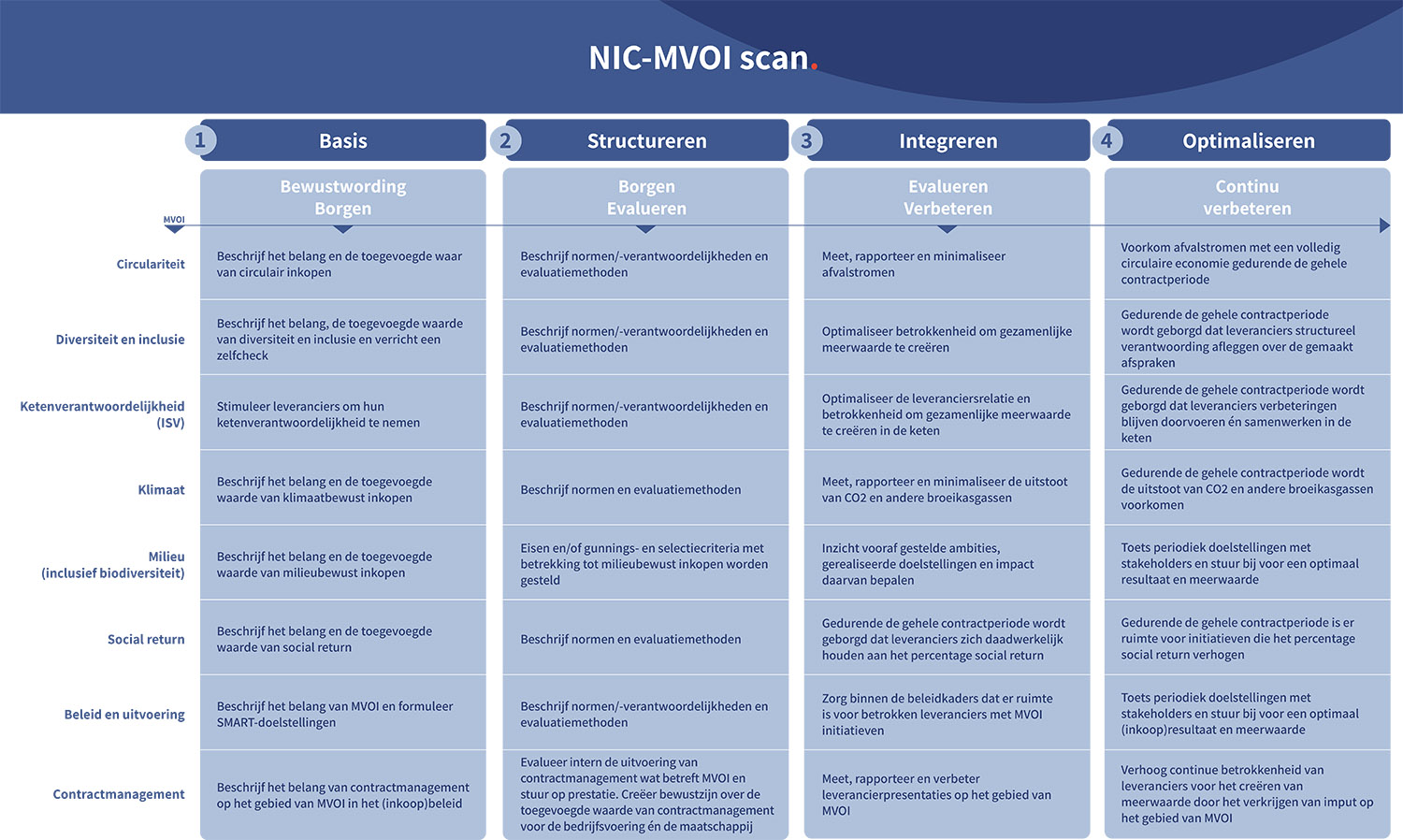 NIC-MVOI scan