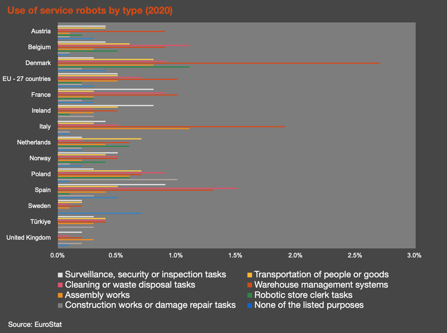 Use of service robots by type