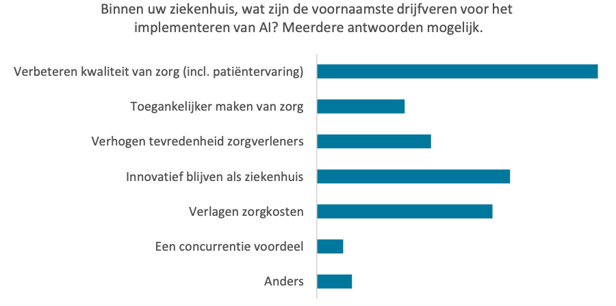 Binnen uw ziekenhuis, wat zijn de voornaamste drijfveren voor het implementeren van AI? Meerdere antwoorden mogelijk.