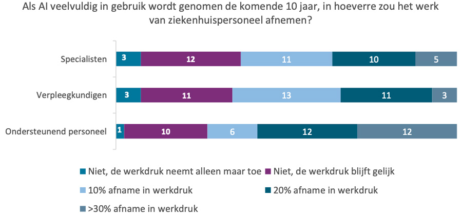 Als AI veelvuldig in gebruik wordt genomen de komende 10 jaar, in hoeverre zou het werk van ziekenhuispersoneel afnemen