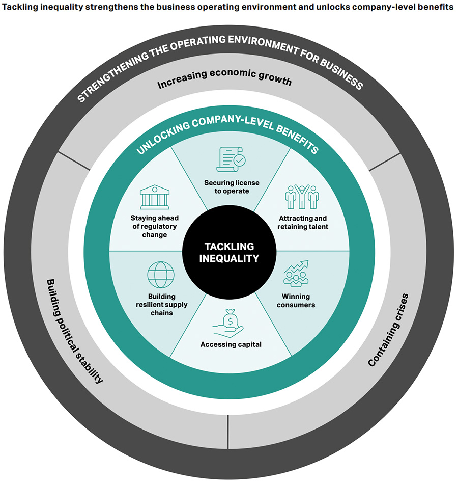 Tackling inequality strengthens the business operating environment and unlocks company-level benefits Tackling inequality strengthens the business operating environment and unlocks company-level benefits