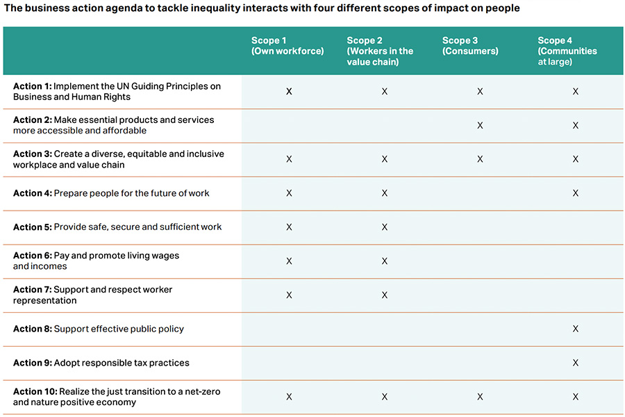 The business action agenda to tackle inequality interacts with four different scopes of impact on people The business action agenda to tackle inequality interacts with four different scopes of impact on people