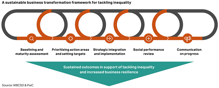 A sustainable business transformation framework for tackling inequality A sustainable business transformation framework for tackling inequality