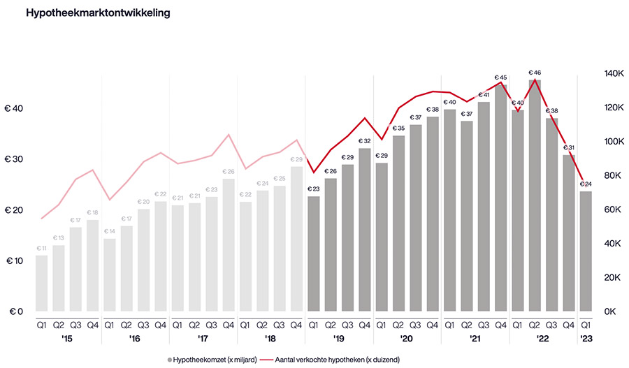 Hypotheekmarktontwikkeling