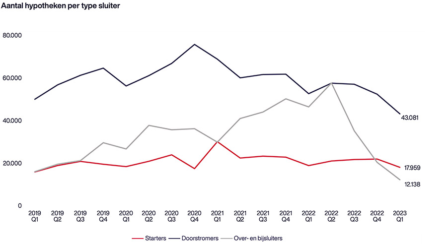 Aantal hypotheken per type sluiter