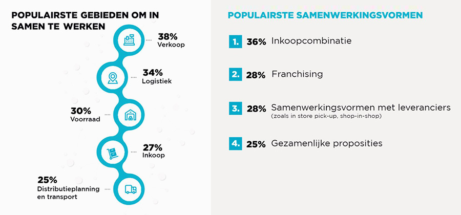 Meerderheid retailers zet in op meer samenwerking in de keten