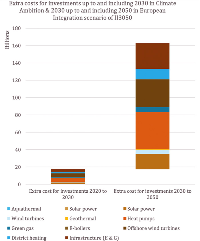 Extra kosten voor investeringen tot en met 2030 in Klimaatambitie & 2030 tot en met 2050 in Europese Integratie scenario van II3050