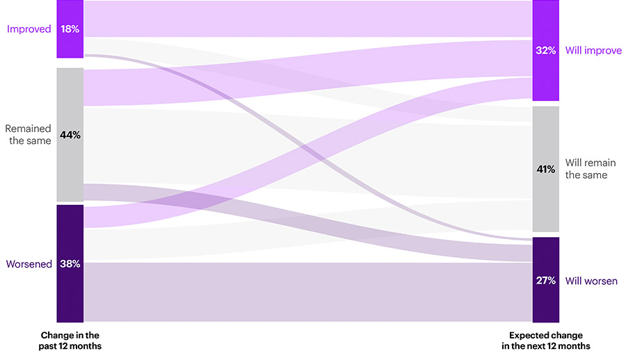Consumentenuitgaven stijgen ondanks wereldwijde onzekerheid