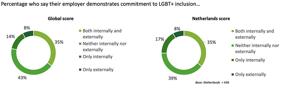 In hoeverre zetten werkgevers zich in voor LHBT+-inclusie?