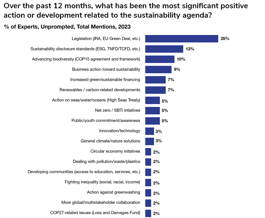 Duurzaamheid najagen vraagt om meer dan naleving wet- en regelgeving