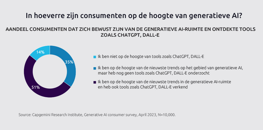 Meerderheid consumenten heeft geëxperimenteerd met generatieve AI