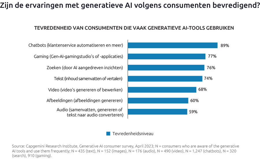 Meerderheid consumenten heeft geëxperimenteerd met generatieve AI