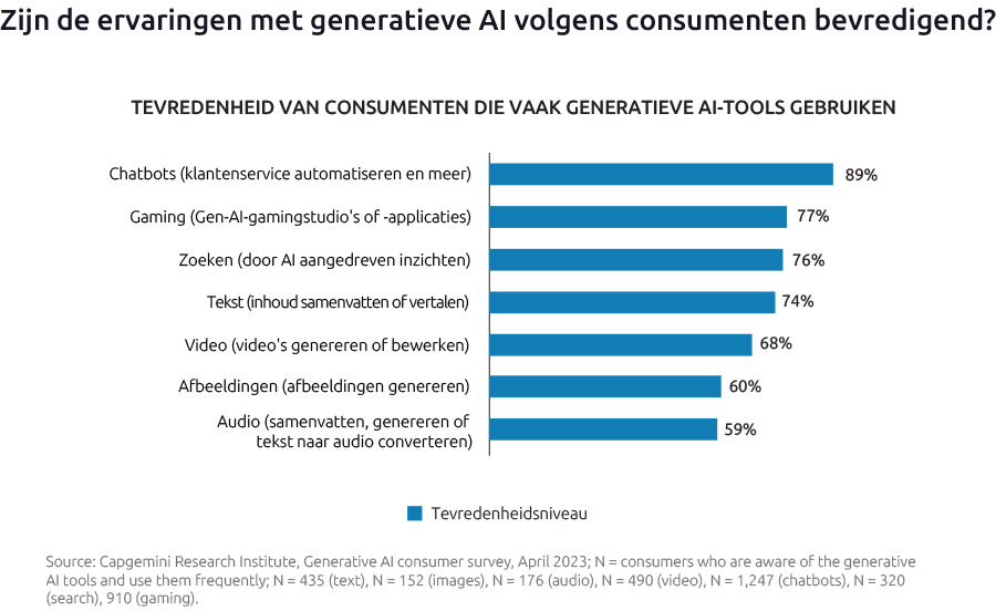 La majorité des consommateurs ont expérimenté l’IA générative