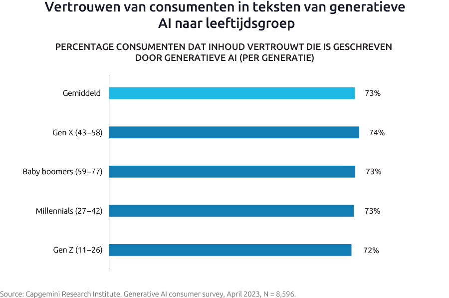 Meerderheid consumenten heeft geëxperimenteerd met generatieve AI