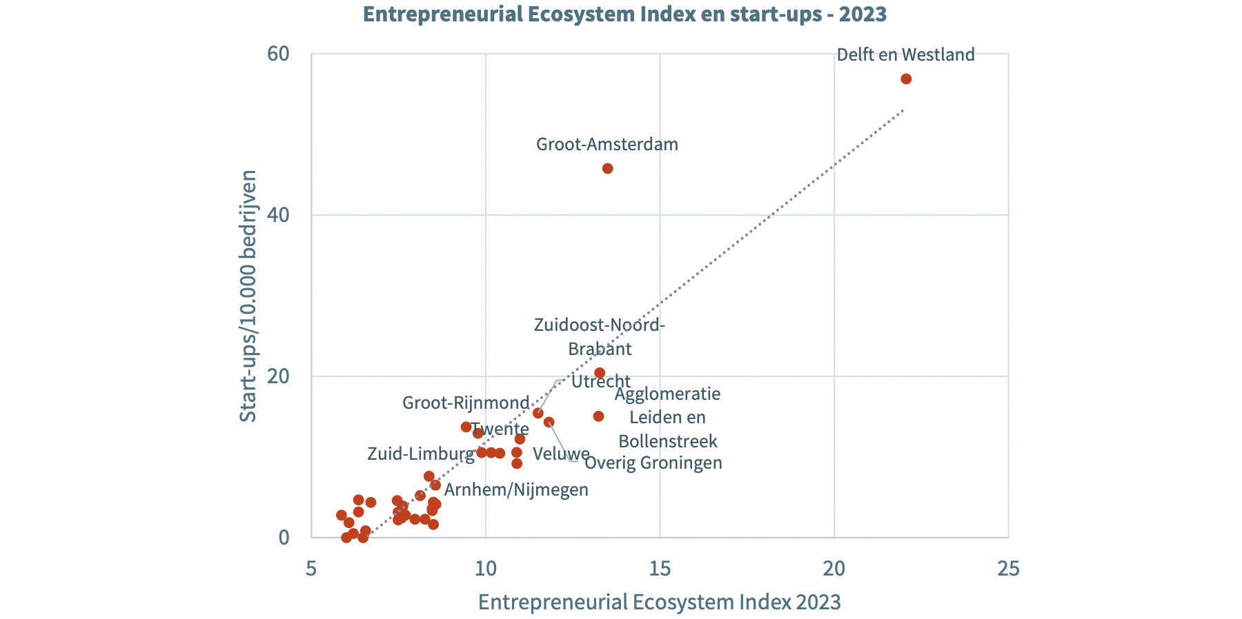Entrepreneurial Ecosystem Index en start-ups - 2023