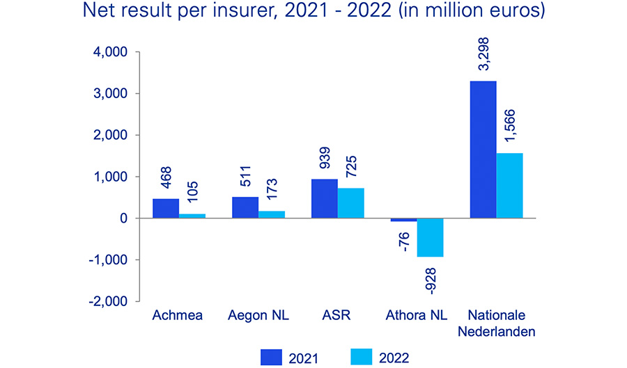 Net Result per insurer, 2021 - 2022