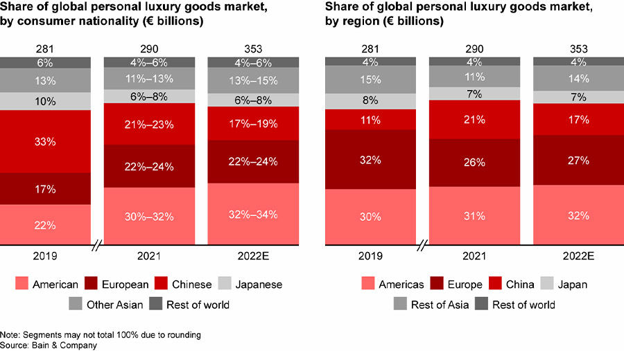 Global luxury goods industry could grow by 12% this year