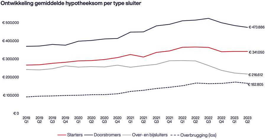 Ontwikkeling gemiddelde hypotheeksom per type sluiter
