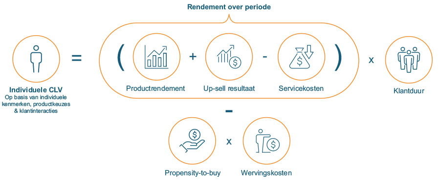 Remco Volmer (Riverwise) over sturen op customer lifetime value