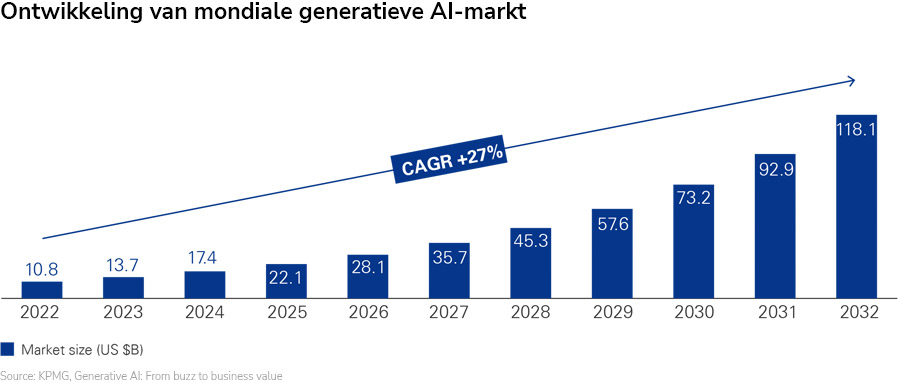 ‘Generatieve AI-markt groeit komende 10 jaar naar $118 miljard’