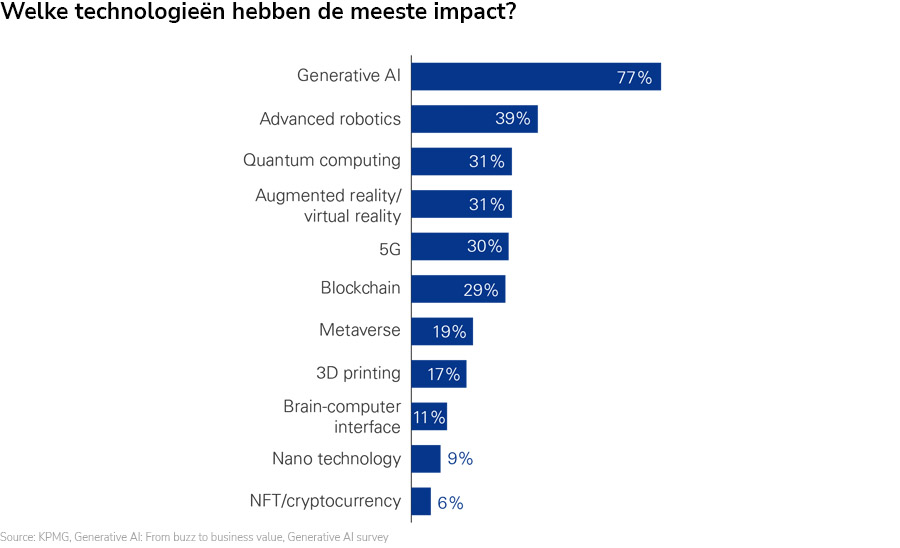 ‘Generatieve AI-markt groeit komende 10 jaar naar $118 miljard’