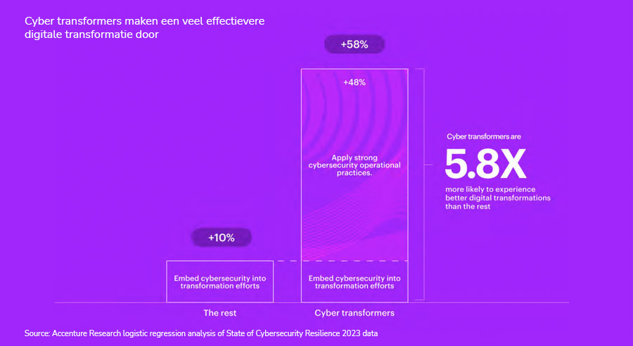Cyberveiligheid afstemmen op bedrijfsdoelen levert veel voordeel op
