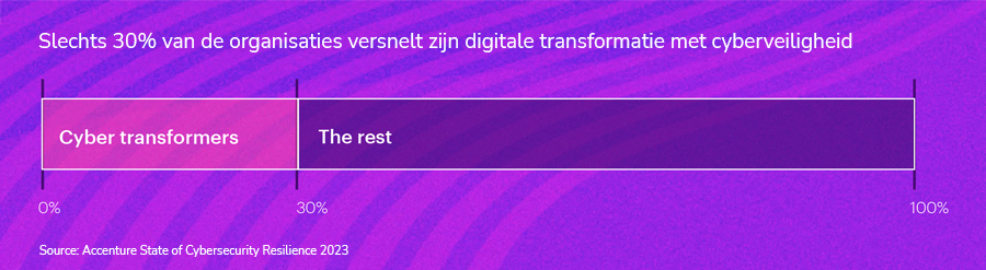 Cyberveiligheid afstemmen op bedrijfsdoelen levert veel voordeel op
