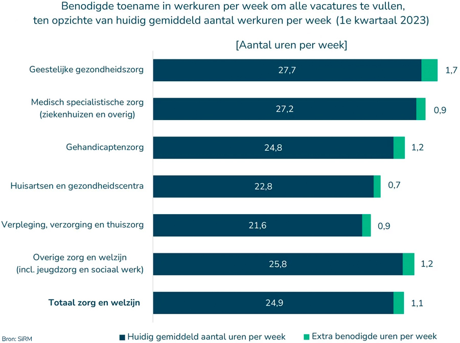 Eén uur meer werken kan personeelstekort in zorg oplossen (in theorie)