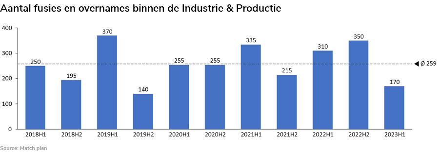M&A-activiteit binnen industrie & productie veert weer op M&A-activiteit binnen industrie & productie veert weer op