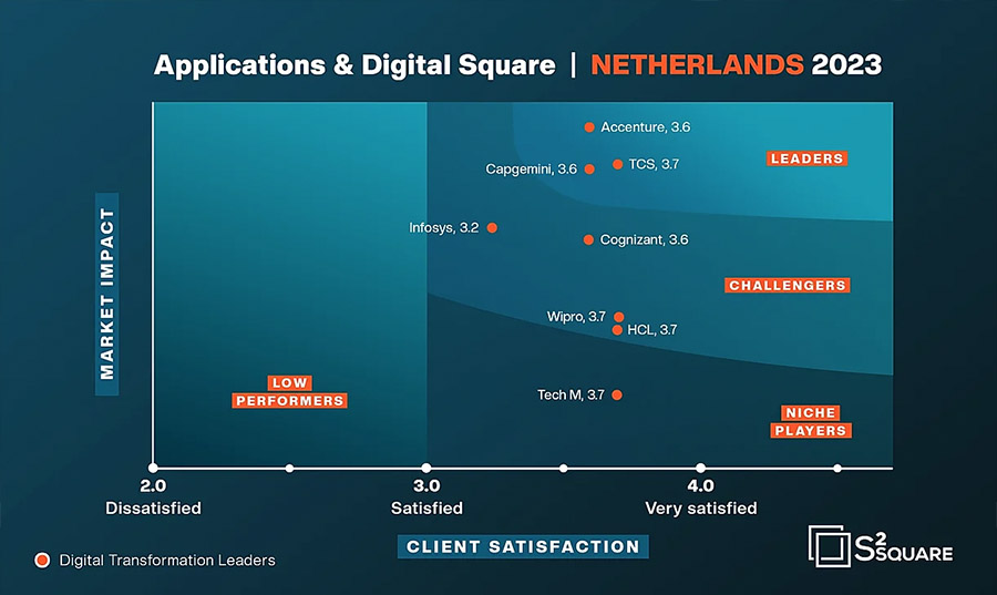 Accenture, TCS en Capgemini zijn 'leiders' in IT-dienstverlening