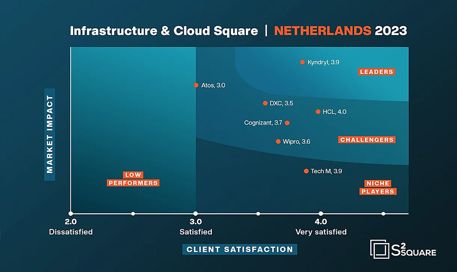 Accenture, TCS en Capgemini zijn 'leiders' in IT-dienstverlening