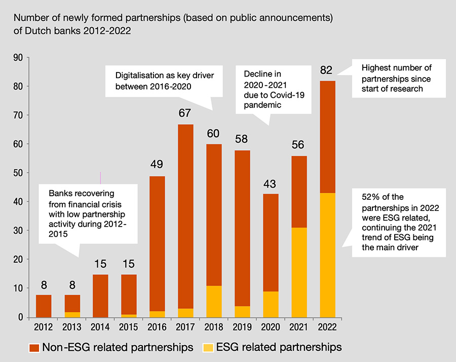 Number of newly formed partnerships (based on public announcements)