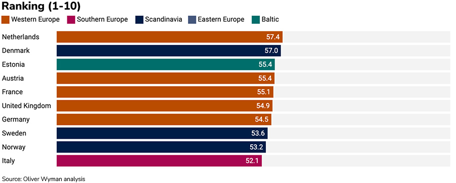 Overall GTI score for the 29 countries (1-10)