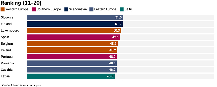 Overall GTI score for the 29 countries (11-20)