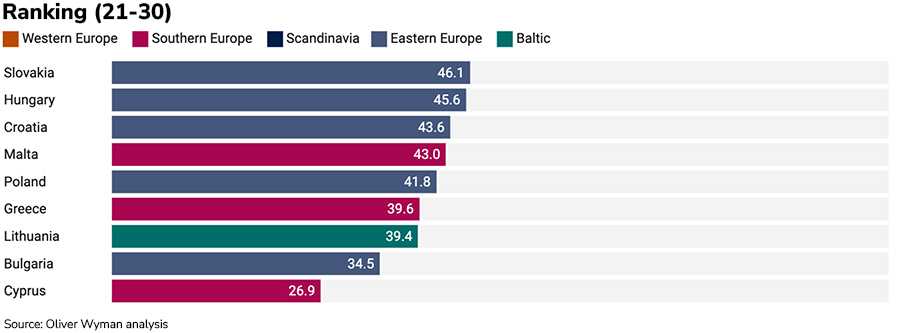 Overall GTI score for the 29 countries (21-30)