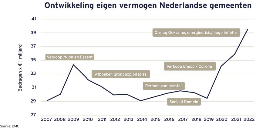 Totale vermogen van Nederlandse gemeenten: bijna €40 miljard