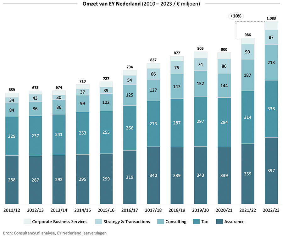 Omzet van EY Nederland (2010 – 2023 / € miljoen)