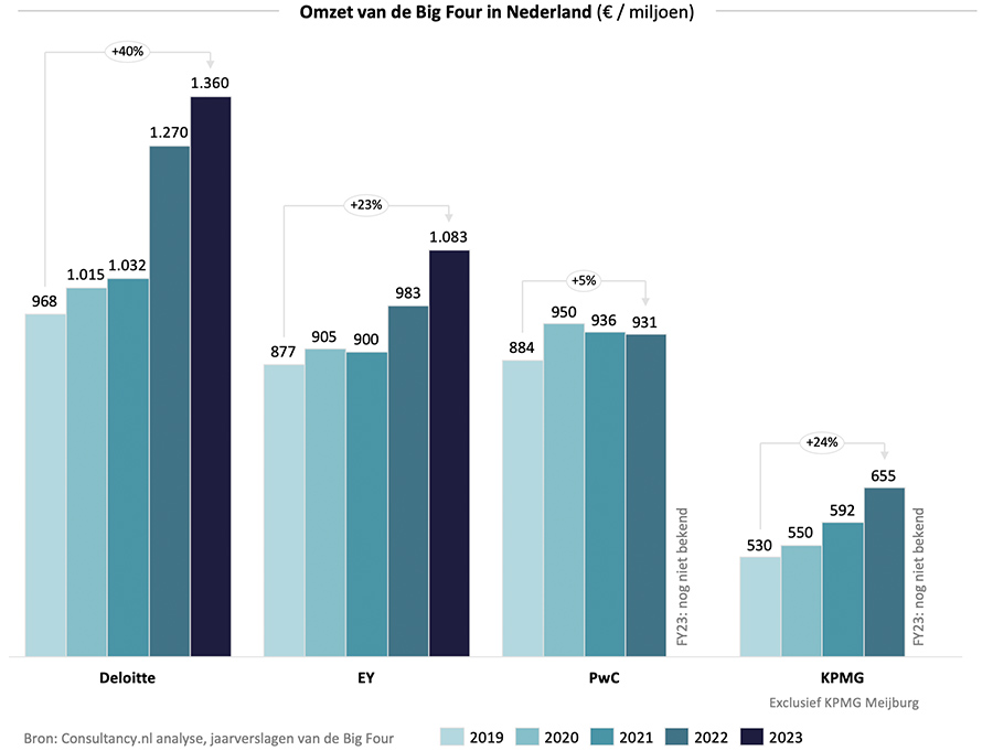 Omzet van de Big Four in Nederland (€ / miljoen)