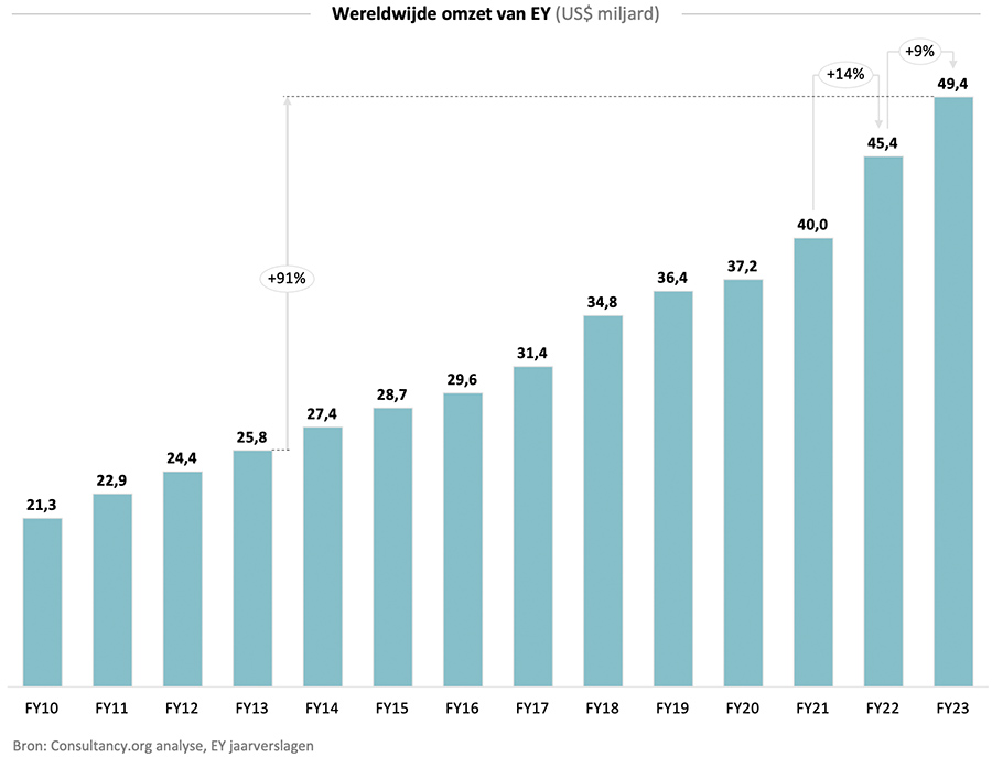Wereldwijde omzet van EY (US$ miljard)