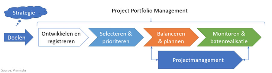 De vier hoofdstappen van project portfolio management