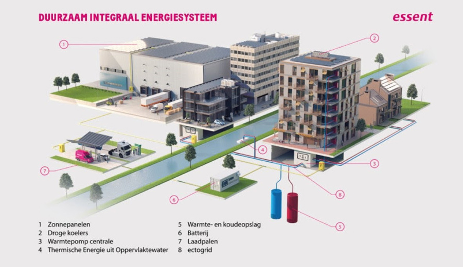 Duurzaam integraal energiesysteem Duurzaam integraal energiesysteem