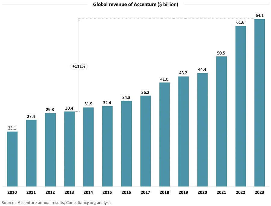 Global revenue of Accenture 2010 - 2013