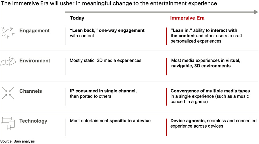 Wat is er anders in het immersive content tijdperk?