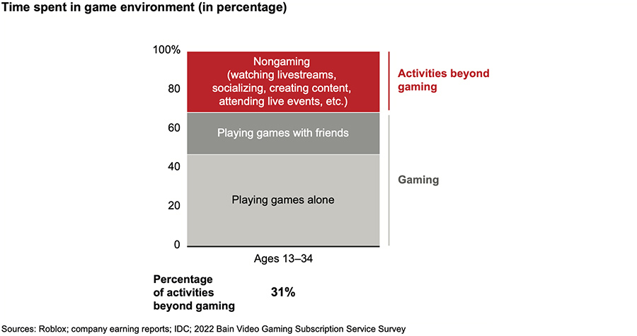 Lean-in activiteiten binnen de gameomgeving